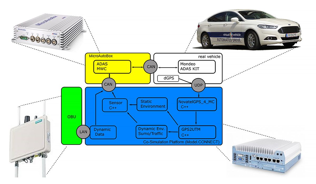 Un aperçu de l’architecture de la configuration de test hybride, montrant où les différents composants matériels et le véhicule réel sont incorporés dans le flux de travail de la plateforme de cosimulation.