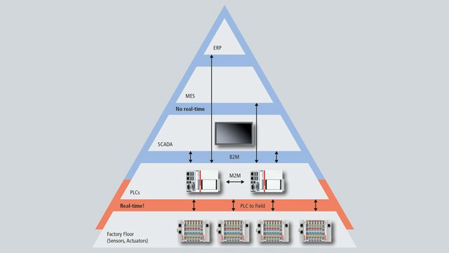 Figure 1: the automation pyramid.