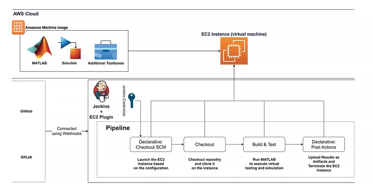  An AWS Cloud screenshot of the continuous integration workflow for Jenkins and virtual machines. 