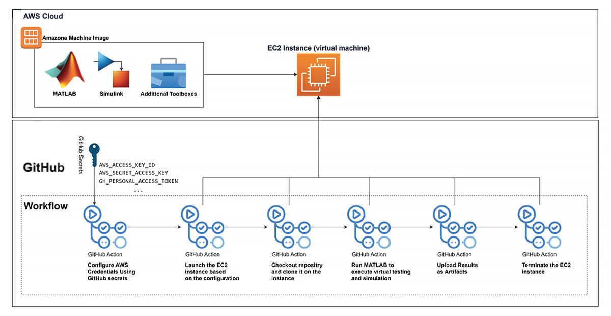 An AWS Cloud screenshot of the continuous integration workflow for GitHub and virtual machines. 