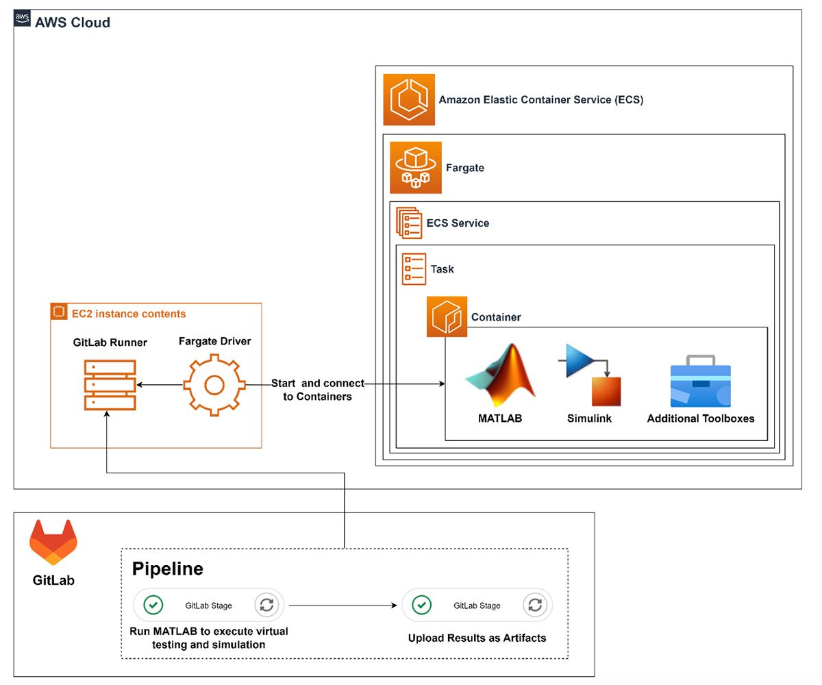 An AWS Cloud screenshot of the continuous integration workflow for GitLab and containers.