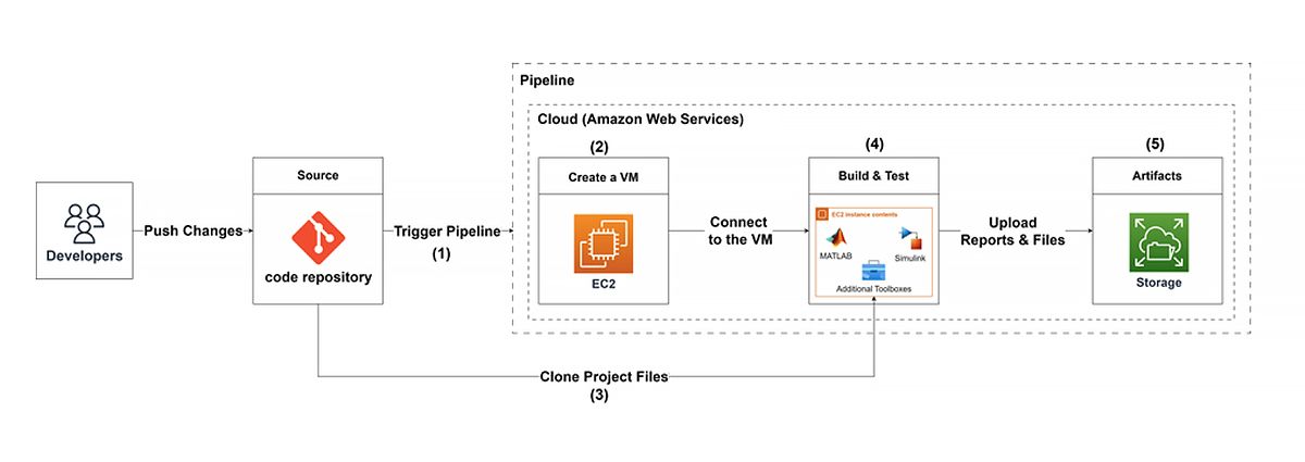 Screenshot of a virtual machine-based testing pipeline, beginning with developers pushing changes and ending with a report generated with the results of the tests. 
