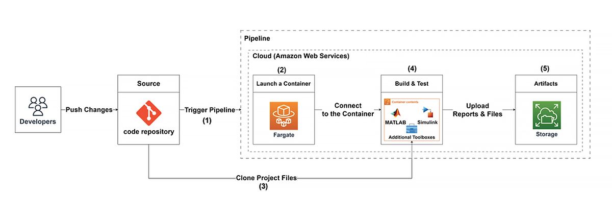 Screenshot of a container-based virtual testing pipeline, beginning with developers pushing changes and ending with a report generated with the results of the tests. 