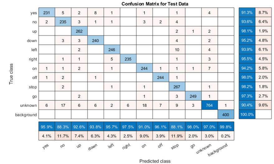 三、 语音关键词识别