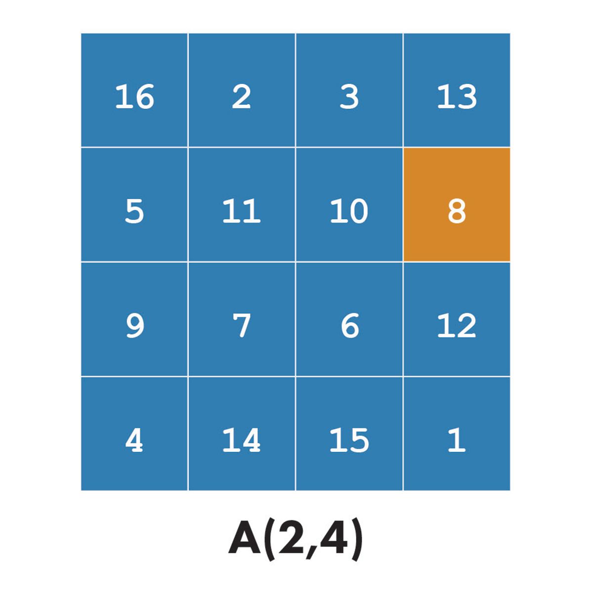 A 4x4 matrix A, with highlighted value 8, representing the number in the second row and fourth column, expressed as A(2,4).