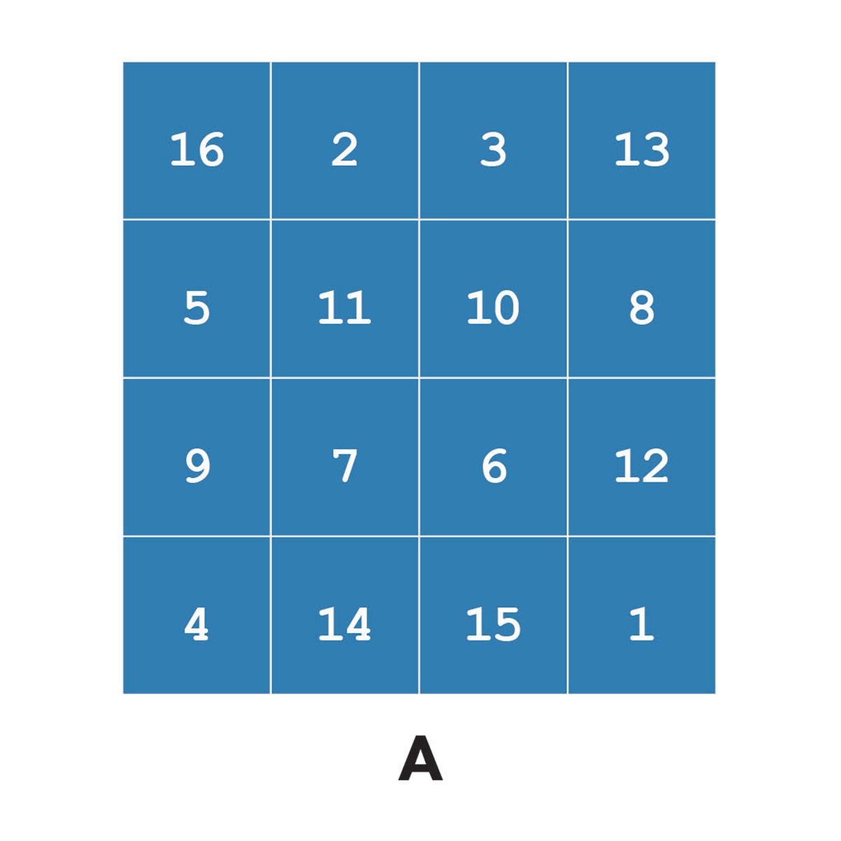 A 4x4 matrix of numbers, labeled as A.