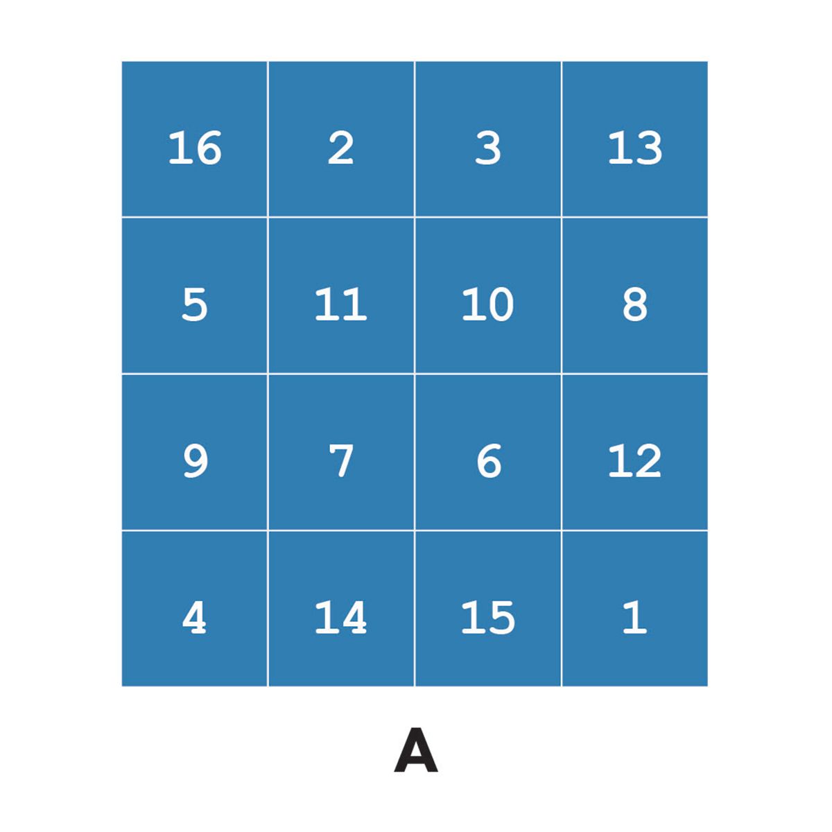 A 4x4 matrix of numbers, labeled as A.