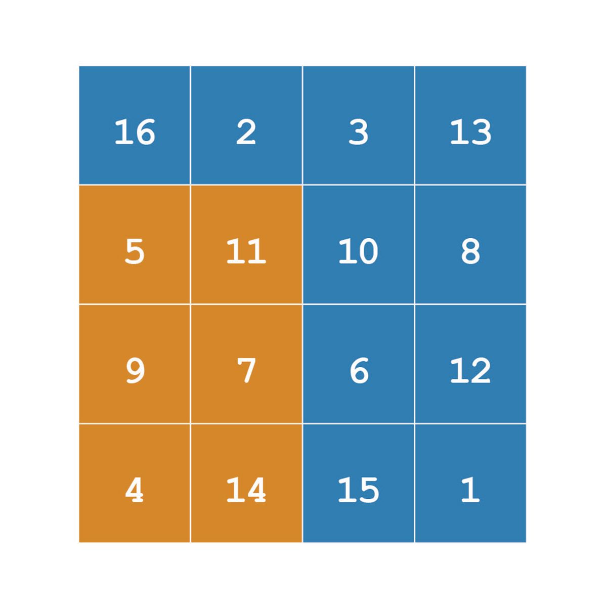 4x4 matrix with highlighted values in rows 2 through 4 and columns 1 through 2. 