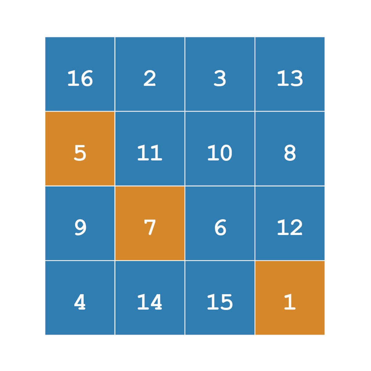 4x4 matrix with three highlighted values scattered in the matrix at disparate locations. They are in row 2, column 1; row 3, column 2; and row 4, column 4, respectively.