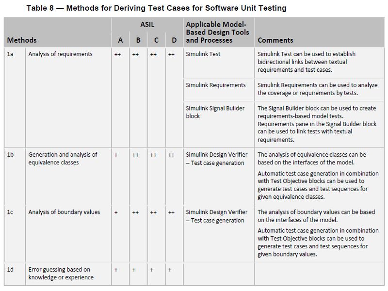 ISO-26262:2018版标准支持(R2020a)