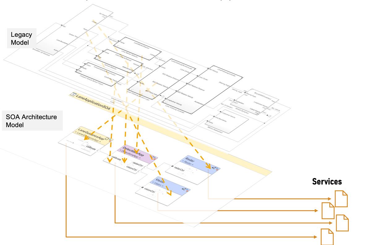 Simulink screenshot of workflow in which a legacy model with several models is broken down into an SOA model.