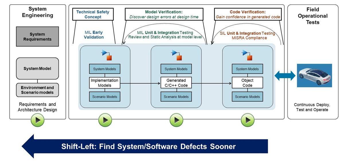 Workflow diagram showing the steps involved in early validation of software using Model-Based Design.