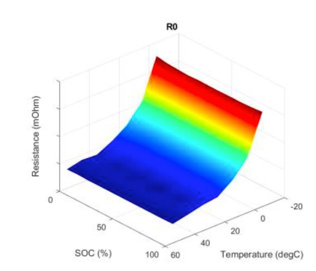 Figure 3. Visualization of lookup table resulting from parameter estimation showing internal resistance as a function of state-of-charge and temperature.