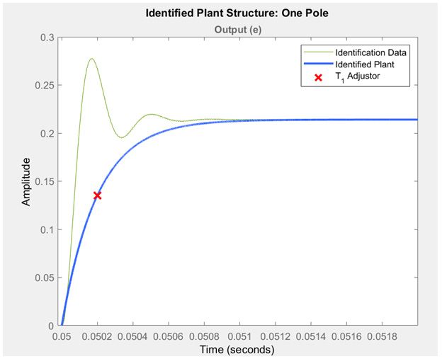 电力电子控制器 PID 参数的几种调试方法