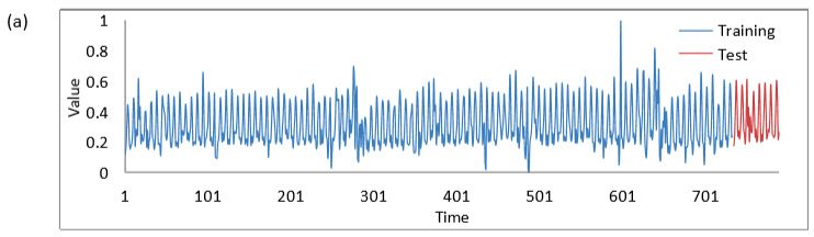 Figure 1. Time series for daily ATM withdrawals, with training values and test values.