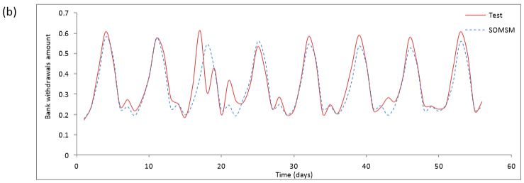 Figure 2.  Predicted ATM withdrawals and actual withdrawals for a 56-day prediction horizon.