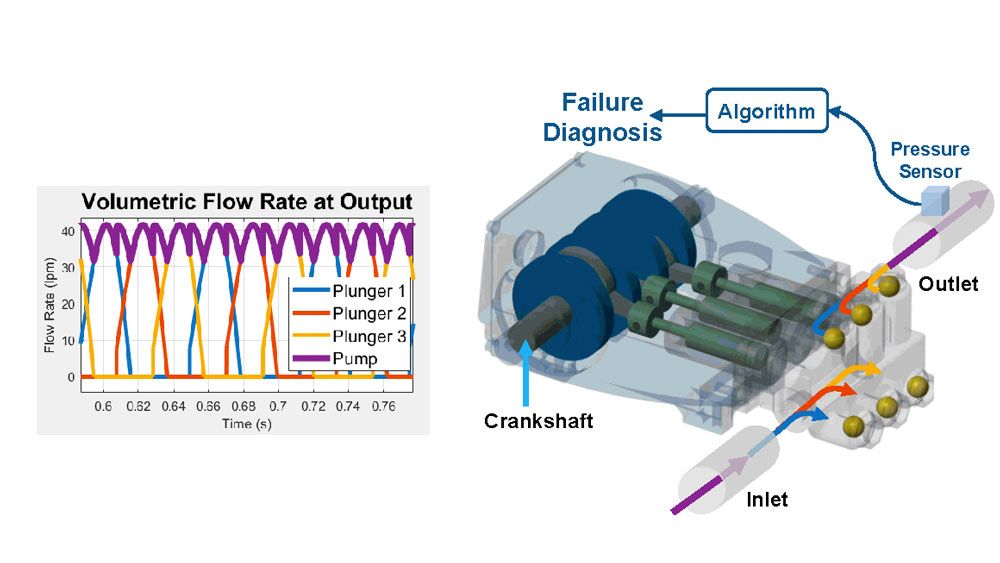 Figure 2. Triplex pump schematic and plot showing volumetric flow rate.