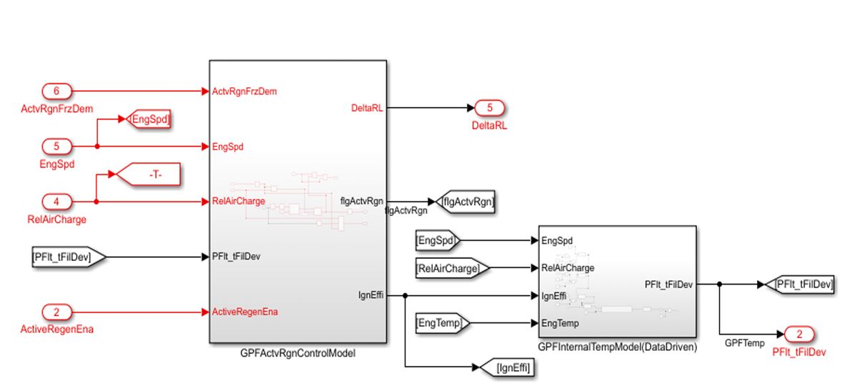 Workflow illustration of the Simulink vehicle GPF model.