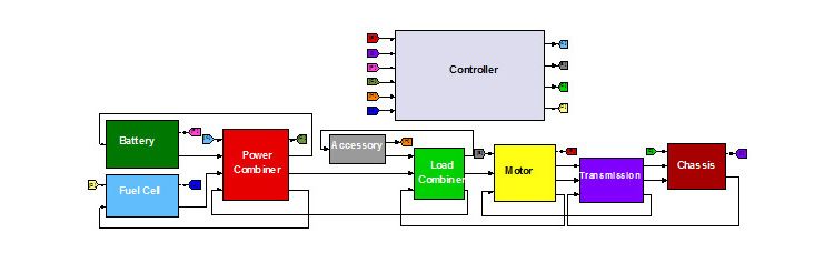 Un modèle Simulink du groupe motopropulseur du bus hybride à pile à combustible montrant des composants tels que la batterie, la pile à combustible, le combinateur de puissance, l'accessoire, le combinateur de charge, le moteur, la transmission, le châssis et le contrôleur, ainsi que leurs interfaces.