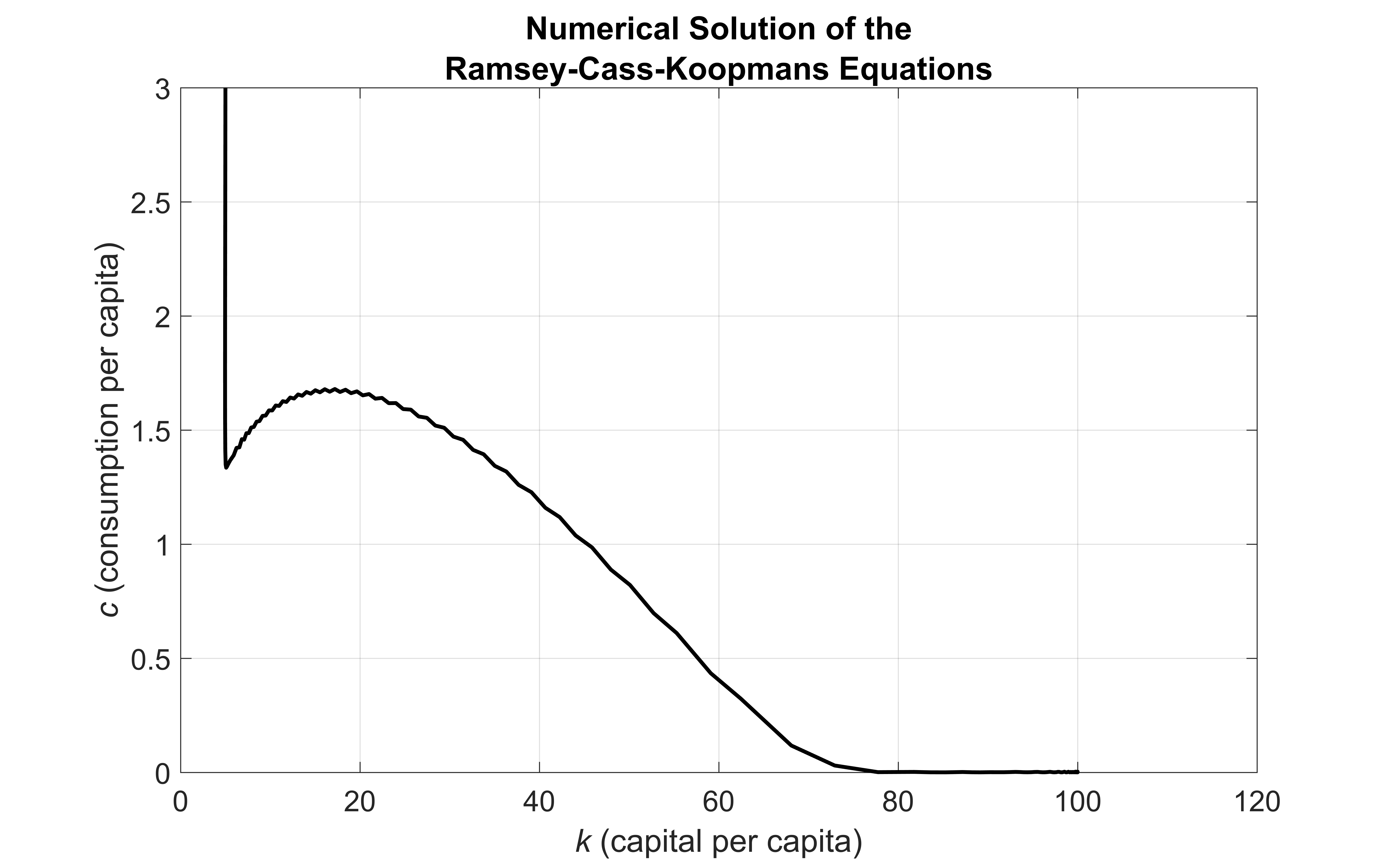 Figure 8. Solution trajectory starting from  the point (<em>k</em><sub>0</sub>,<em>c</em><sub>0</sub>) = (5,3)