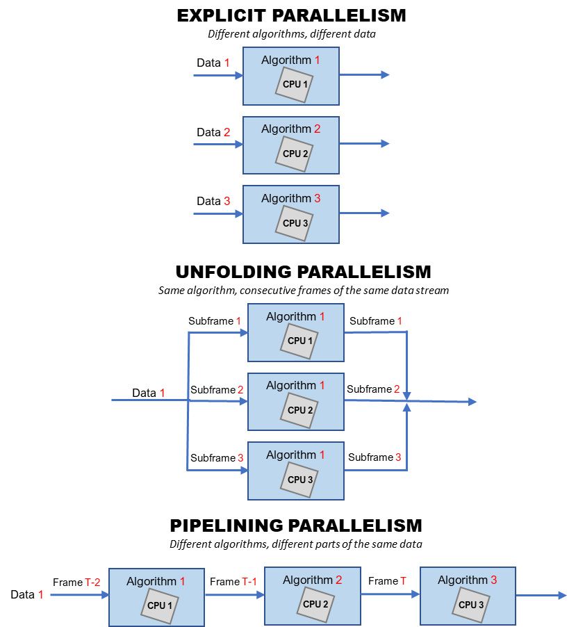 Figure 1. Types of parallelism used by Dataflow.