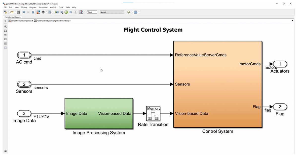 Simulink model of the flight control system showing the workflow for the Image Processing System and Control System blocks. 