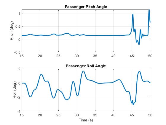 Figure 12. Plot of passenger motion during a test of ADAS algorithms.