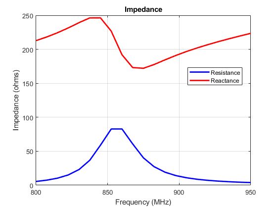 Figure 14. Impedance of the RFID antenna. 