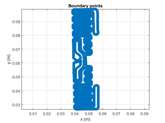 Figure 9. Boundary points obtained by scaling the points based on the tag dimensions.
