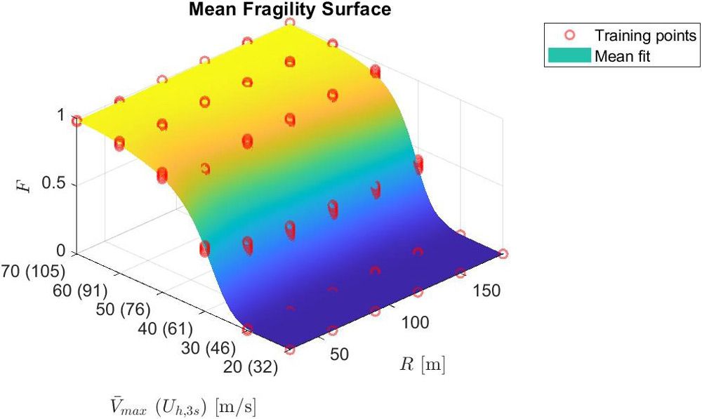 Figure 3. Fragility surface showing the probability (F) of severe structural damage across a range of tornado sizes and intensities