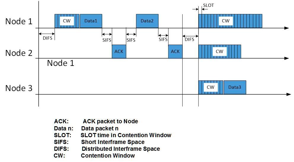 Figure 13.   Data frame traffic on the CSMA/CA MAC.