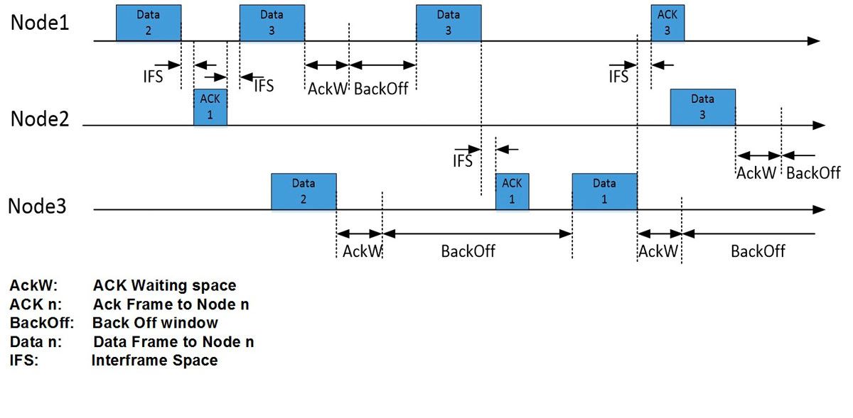 Figure 11.   Data frame traffic on the ALOHA-based MAC.