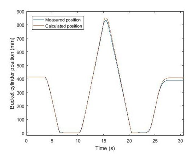 Measured and calculated positions of the boom and bucket with 1040 kg payload.