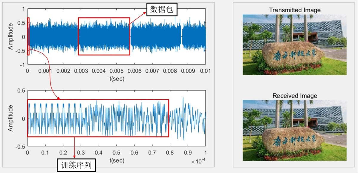 Deux captures d'écran de graphiques montrant l'expérience de transmission d'images Wi-Fi, ainsi que les images transmises et reçues.