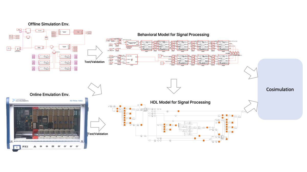 Un workflow pour le développement et la validation de modèles de traitement du signal, commençant par la simulation hors ligne et la modélisation comportementale, suivies d'une émulation en ligne et d'une modélisation HDL. Les deux modèles sont testés et validés avant d'être intégrés dans un environnement de cosimulation.