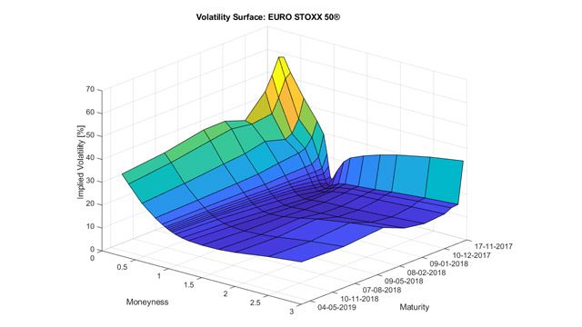 Volatility surface for a European equity index.