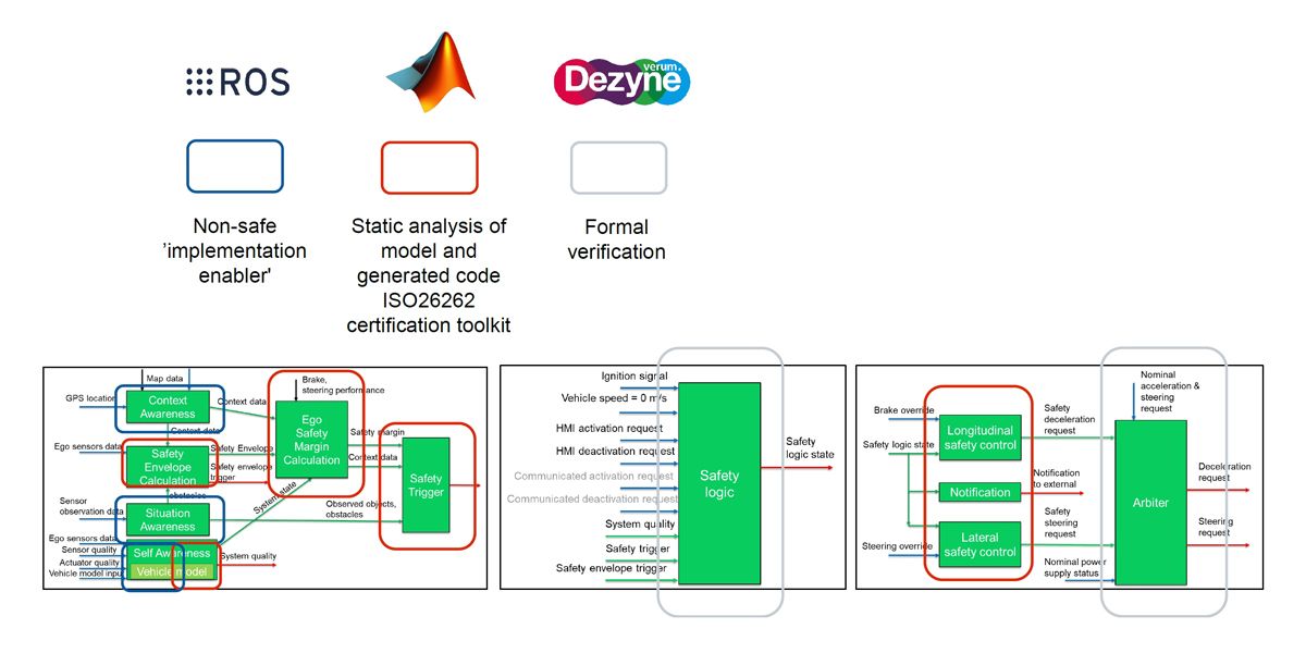 Un diagramme du workflow de HAN pour la mise en œuvre de la couche de sécurité, comprenant le kit de certification IEC pour ISO 26262 et l'analyse statique du code et du modèle.