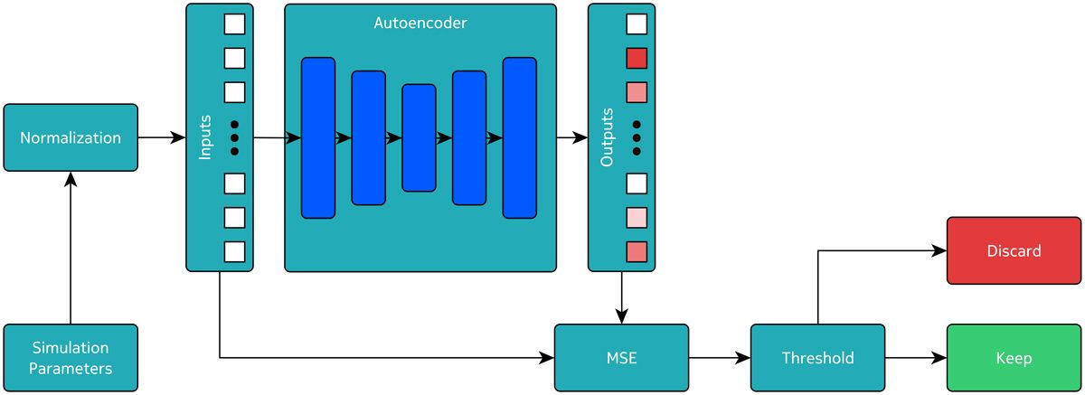 A workflow model showing how MATLAB is used in the basic cosimulation environment.