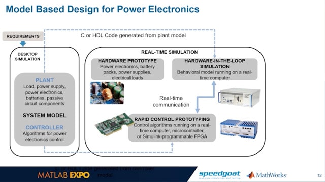 Learn how Model-Based Design is applied to the development of a grid-tied solar inverter control system.