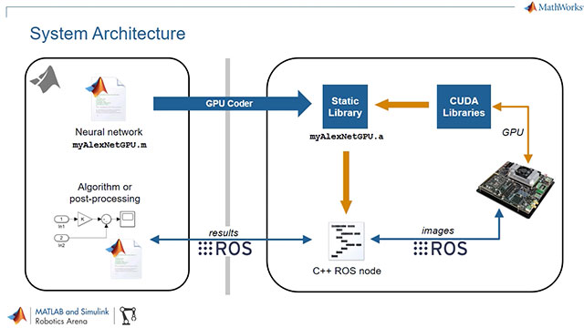 Learn how GPU Coder can be used to deploy deep learning algorithms from MATLAB to embedded NVIDIA GPUs, and how the deployed code can be used with the Robot Operating System (ROS). 