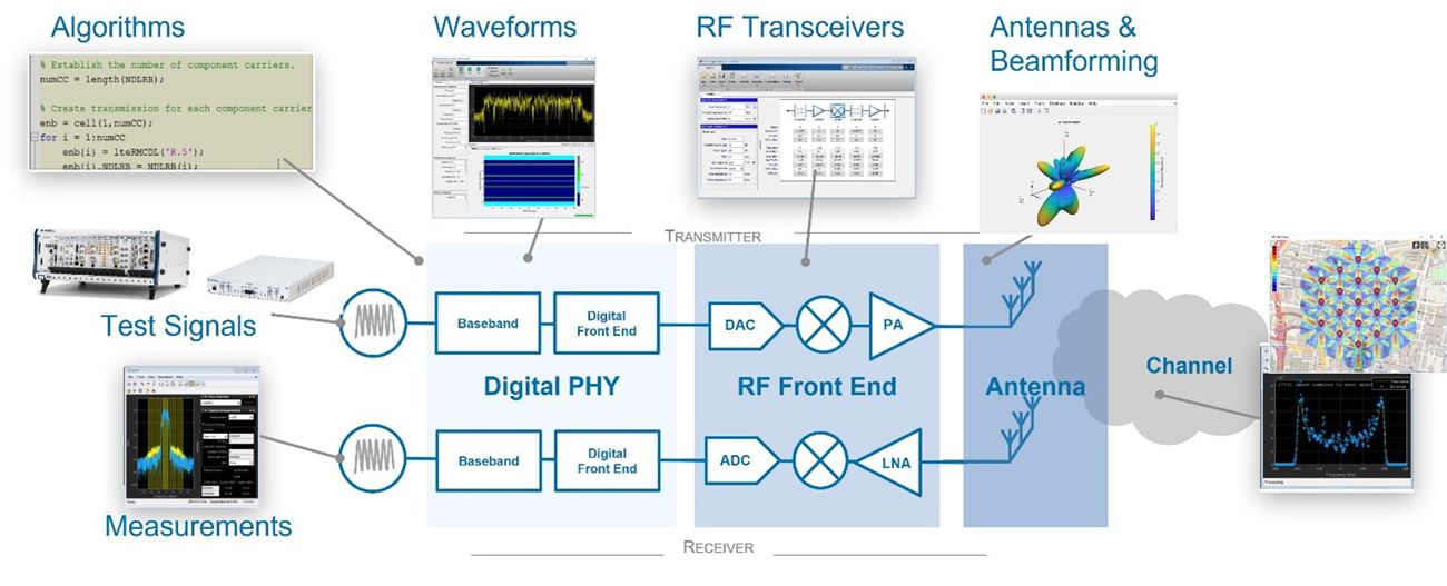 Diagramme montrant les composants d'un système 6G : bande de base numérique, front-end RF, ADC/DAC, amplificateur de puissance et antennes. Le workflow présenté comporte les étapes suivantes : actualisation des algorithmes, test des formes d'onde, application du MIMO/beamforming et prise de mesures.