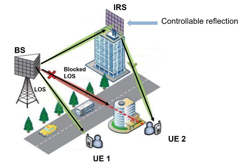 Diagramme montrant des télécommunications émises par une station de base, où un faisceau est bloqué par un bâtiment et où un second faisceau est réfléchi par un bâtiment voisin grâce à une surface qui pivote intelligemment.