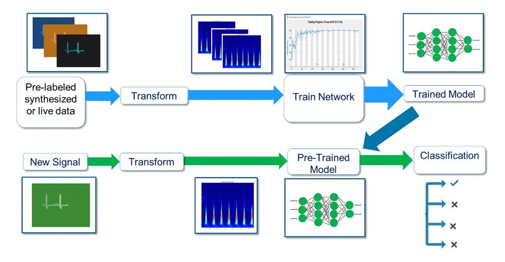 Diagramme illustrant le workflow de design d'un système d'IA pour une application de classification, de la labellisation des données à leur transformation en images de spectrogrammes, à l'apprentissage du modèle, aux tests et à la vérification.