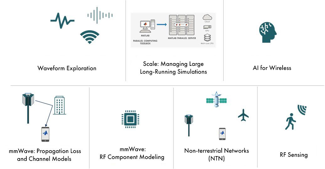 Domaines d'exploration de la 6G : exploration des formes d'onde, mise à l'échelle des simulations, IA pour les télécommunications, propagation des ondes millimétriques (mmWave), modélisation des composants RF, réseaux non terrestres et détection RF.