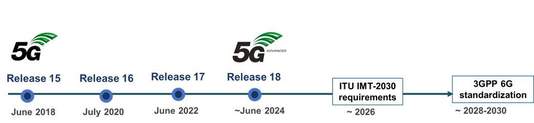 Chronologie allant de l'introduction de la norme 5G (version 15 du 3GPP) à la normalisation de la 6G, estimée aux alentours de l'année 2030.