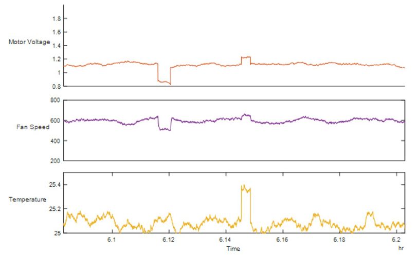 A MATLAB plot of data from a cooling fan, showing anomalies that are easy to spot.