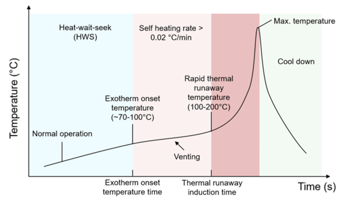 Battery cell temperatures across normal operation, exotherm onset, rapid thermal runaway, and cooldown.