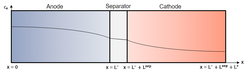 A graph showing a representative concentration in the electrolyte during discharge.