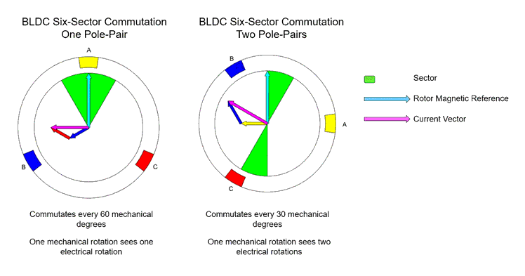 Animation MATLAB comparant le fonctionnement de moteurs BLDC à une et deux paires de pôles. L'animation est basée sur les résultats de simulation issus de modèles Simscape Electrical.