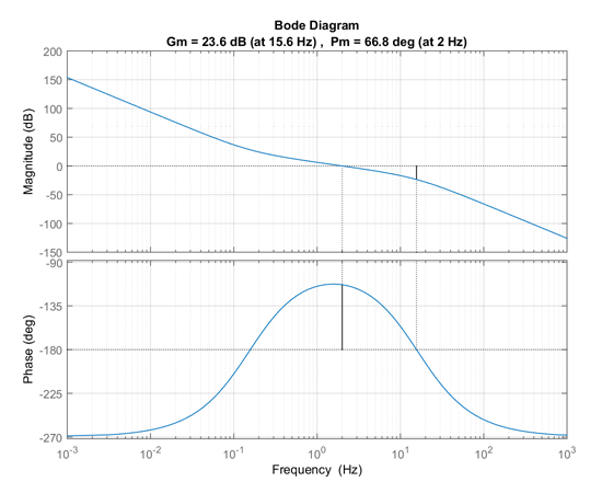 Diagramme de Bode